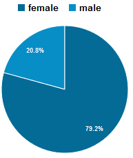Our Primary Audience: Women